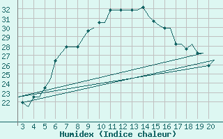 Courbe de l'humidex pour Chrysoupoli Airport