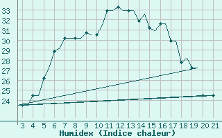 Courbe de l'humidex pour Chrysoupoli Airport