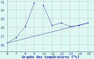 Courbe de tempratures pour Morphou