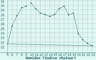 Courbe de l'humidex pour Huedin