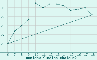 Courbe de l'humidex pour Cap Mele (It)