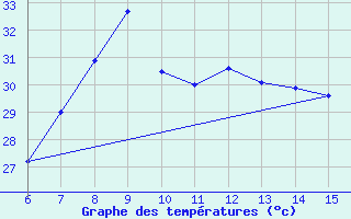 Courbe de tempratures pour Morphou