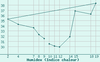 Courbe de l'humidex pour Colonia Juan Carras-Co Mazatlan, Sin.