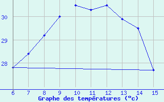 Courbe de tempratures pour Kas