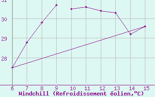 Courbe du refroidissement olien pour Morphou