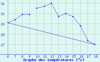 Courbe de tempratures pour Kas