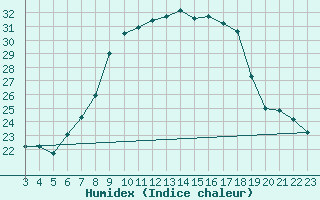 Courbe de l'humidex pour Mecheria