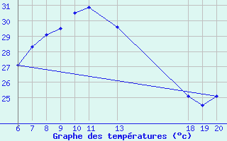 Courbe de tempratures pour Lastovo