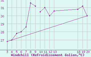 Courbe du refroidissement olien pour Komiza