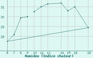 Courbe de l'humidex pour S. Maria Di Leuca