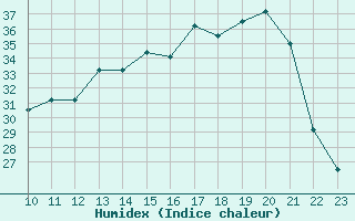 Courbe de l'humidex pour La Ville-Dieu-du-Temple Les Cloutiers (82)