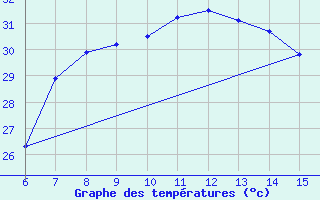 Courbe de tempratures pour Inebolu