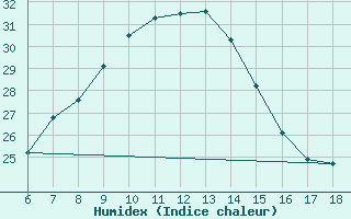 Courbe de l'humidex pour Gaziantep