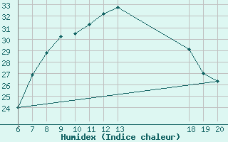 Courbe de l'humidex pour Varazdin