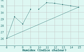 Courbe de l'humidex pour Kas