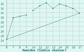 Courbe de l'humidex pour Sinop