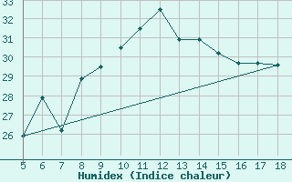 Courbe de l'humidex pour M. Calamita