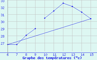 Courbe de tempratures pour Bursa