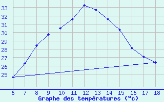 Courbe de tempratures pour Mus