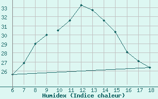 Courbe de l'humidex pour Mus