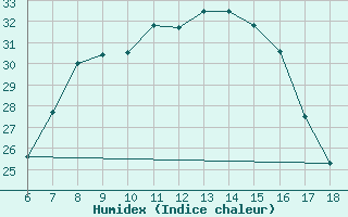 Courbe de l'humidex pour Aksehir