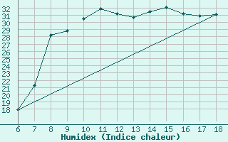 Courbe de l'humidex pour Tarvisio