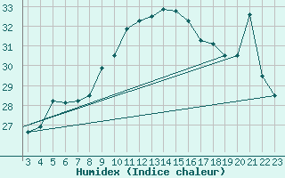 Courbe de l'humidex pour Chios Airport