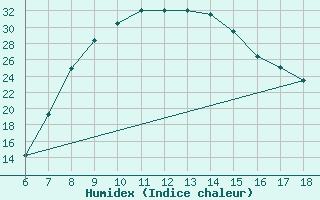 Courbe de l'humidex pour Kutahya