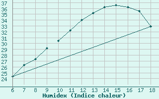 Courbe de l'humidex pour Bou-Saada