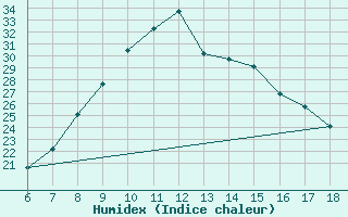 Courbe de l'humidex pour Artvin