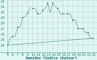 Courbe de l'humidex pour Reus (Esp)