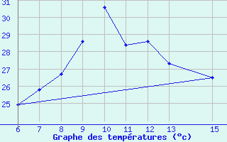 Courbe de tempratures pour Yesilirmak