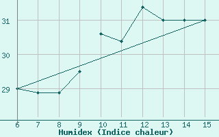 Courbe de l'humidex pour Hopa