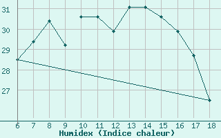 Courbe de l'humidex pour Ordu