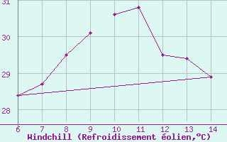 Courbe du refroidissement olien pour Yesilirmak