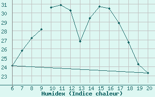 Courbe de l'humidex pour Straubing