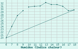 Courbe de l'humidex pour Piacenza