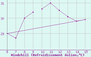 Courbe du refroidissement olien pour Morphou