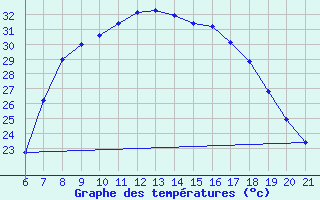 Courbe de tempratures pour Niksic