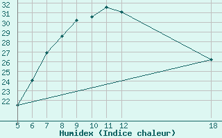 Courbe de l'humidex pour Kefalhnia Airport