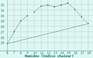 Courbe de l'humidex pour Kirsehir