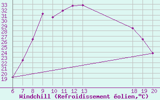 Courbe du refroidissement olien pour Knin