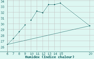 Courbe de l'humidex pour Sanski Most