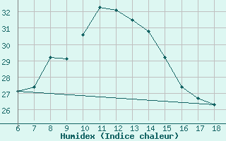 Courbe de l'humidex pour Kas