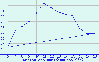 Courbe de tempratures pour Mus