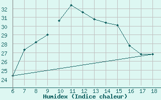 Courbe de l'humidex pour Mus