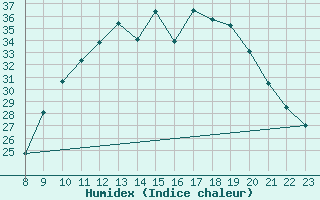 Courbe de l'humidex pour Doissat (24)