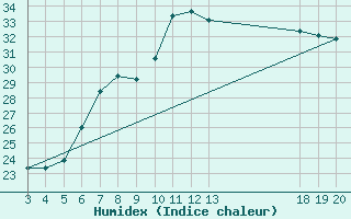 Courbe de l'humidex pour Dubrovnik / Gorica