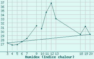 Courbe de l'humidex pour Dubrovnik / Gorica