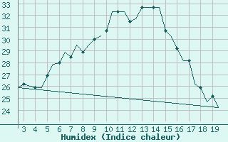 Courbe de l'humidex pour Alexandroupoli Airport